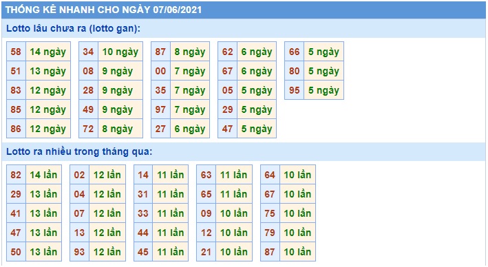 Thống kê xsmb 7-6-2021