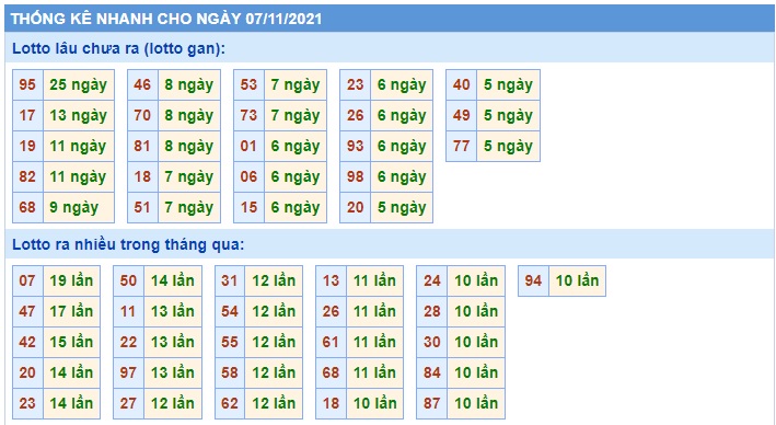 Thống kê lo to mb 07/11/21