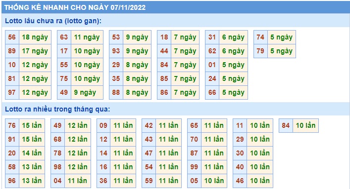  Thống kê  xsmb 7/11/22