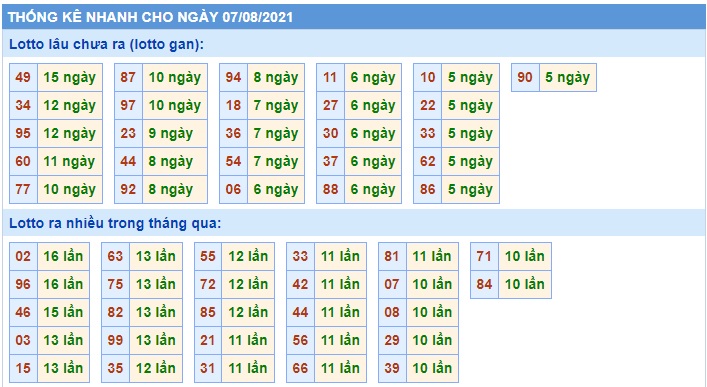 Thống kê lo to mb 08/08//21