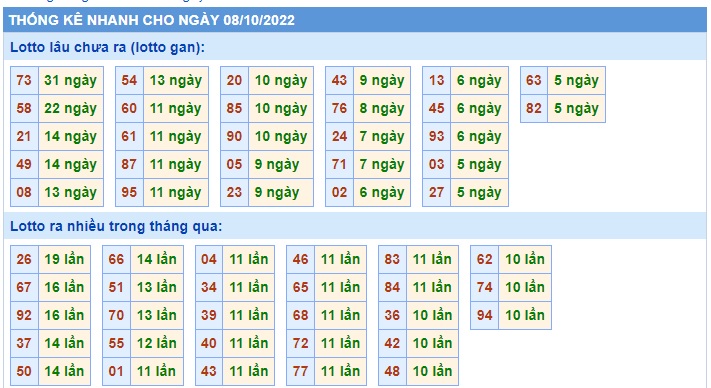 Thống kê lo to mb 8/10/22