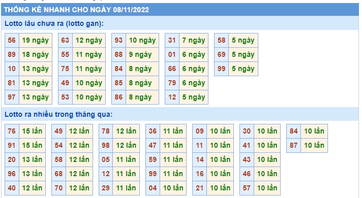  Thống kê xsmb 08/11/22