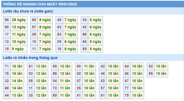  Thống kê lotto 09/01/2022