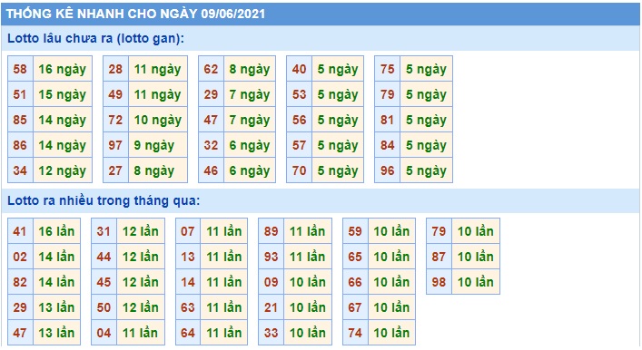 Thống kê xsmb 09-06-2021