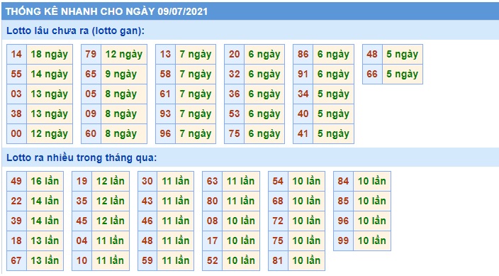 Thống kê xsmb 09-07-2021