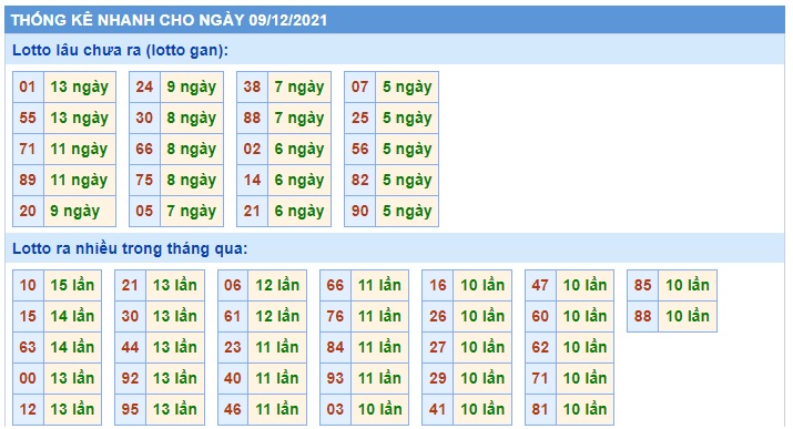 Thống kê lô tô 09/12/2021