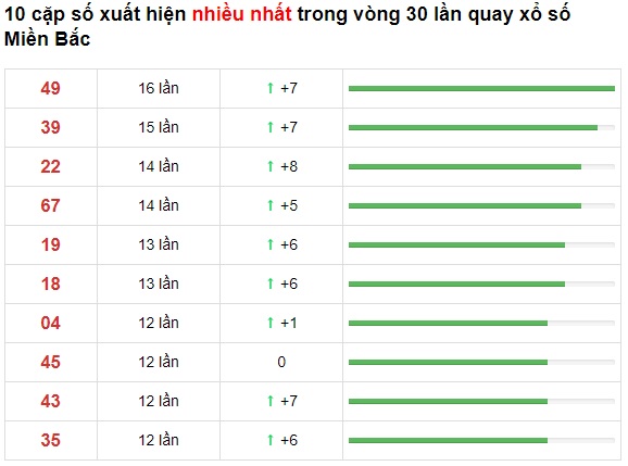 Thống kê lô miền bắc về nhiều 09-7-2021