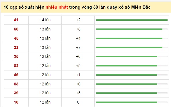  Thống kê cặp số xsmb 30 kỳ quay 01/07/2021