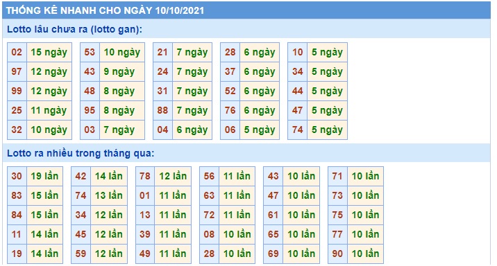  Thống kê xsmb 10-10-2021