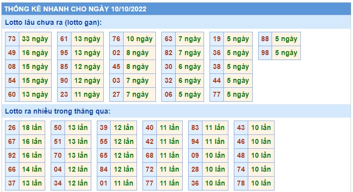  Thống kê  xsmb 10/10/22