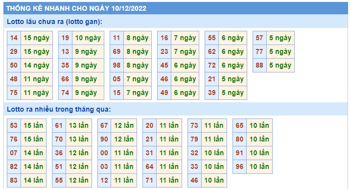 Thống kê lo to mb 10/12/22 