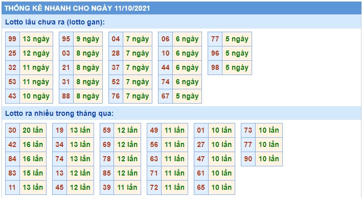  Thống kê xsmb 11-10-2021