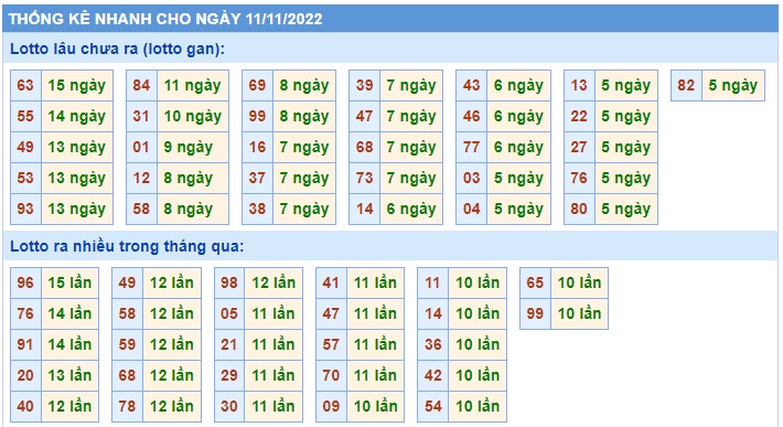 Thống kê  xsmb 11/11/22