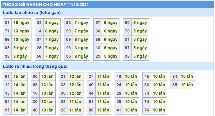 Thống kê lo to mb 11/12/21