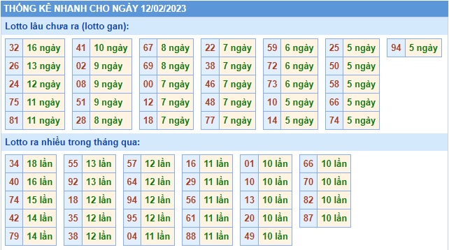 Thống kê lo to mb 12/2/23