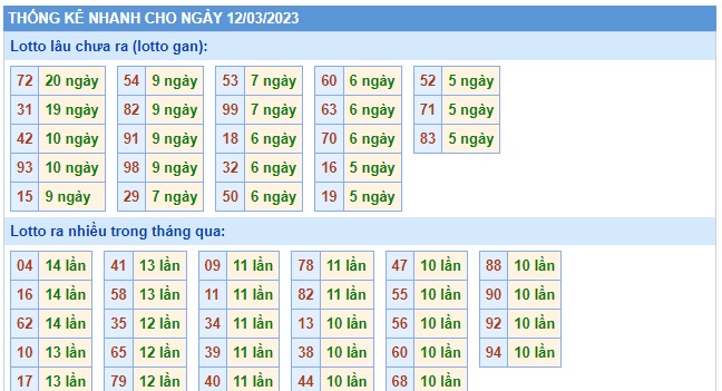 Thống kê lo to mb 12/3/23