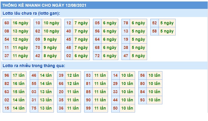 Thống kê lô tô 12/8/2021