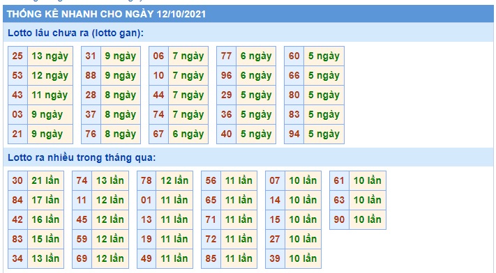  Thống kê xsmb 12-10-2021