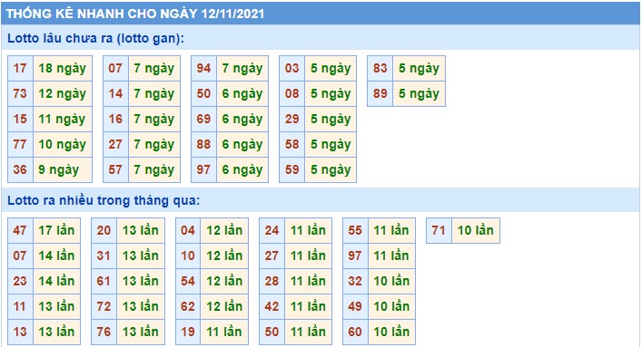  Thống kê xsmb 12-11-2021