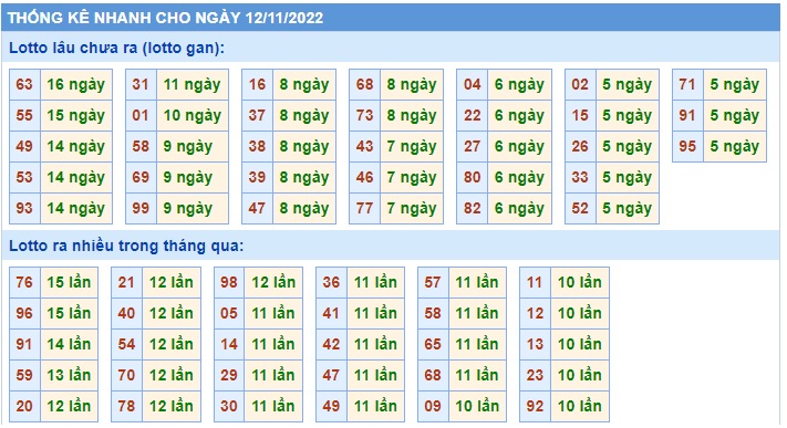 Thống kê các cặp đề 12/11/22