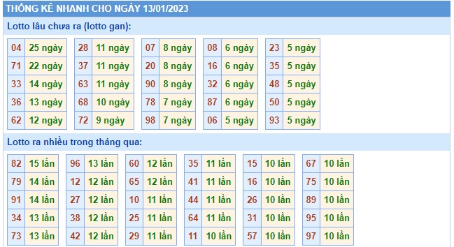  Thống kê xsmb 13/1/23