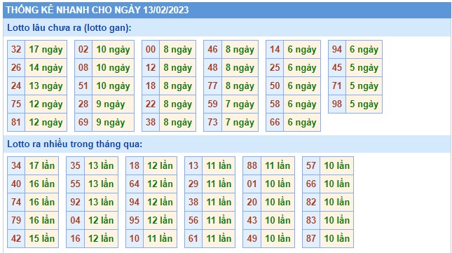  Thống kê  xsmb 13/2/23