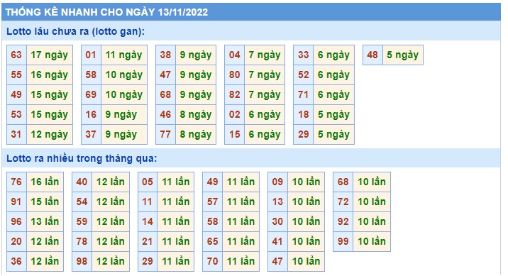 Thống kê lô tô 13/11/22