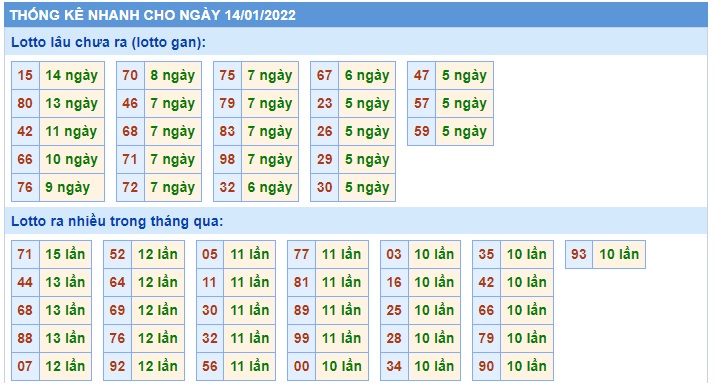  Thống kê xsmb 14/01/2022