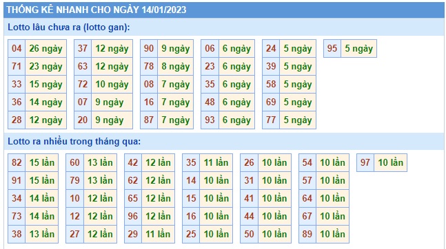 Thống kê các cặp đề 14/1/23