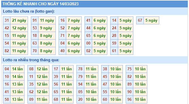  Thống kê xsmb 14/3/23