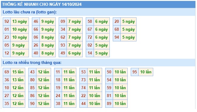 Soi cầu xsmb 14/10/24, dự đoán xsmb 14-10-2024, chốt số xsmb 14/10/2024, soi cầu miền bắc 14/10/2024, soi cầu mb 14/10/2024  , soi cầu xsmb 14/10/2024m, dự đoán mb 14 10 2/4/