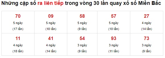 Thống kê lô mb về liên tục 14/09/21