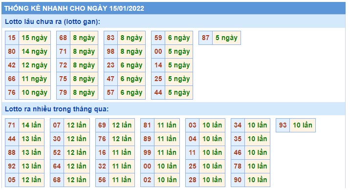 Thống kê các cặp đề 15/1/2022