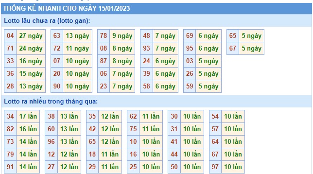 Thống kê cặp đề mb 15/1/23