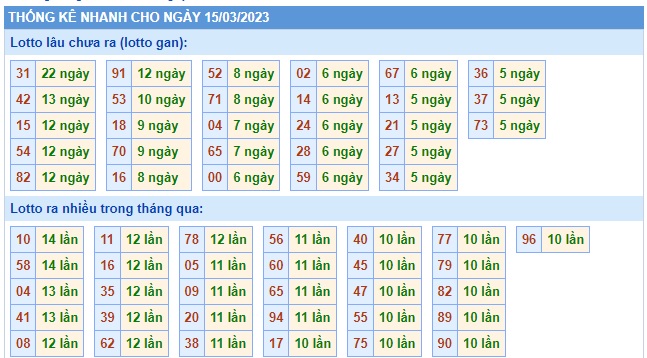  Thống kê  xsmb 15/3/23