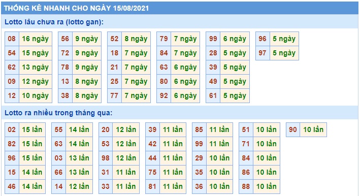 Thống kê lo to mb 15/8/21