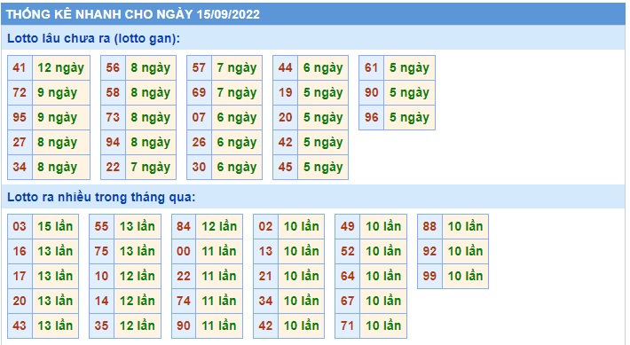 Thống kê lô tô 15/9/22