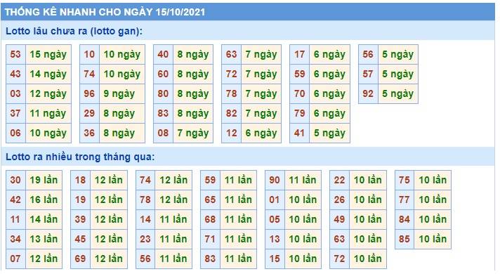  Thống kê xsmb 15-10-2021