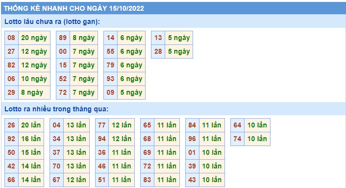  Thống kê lô đẹp mb 15/10/22