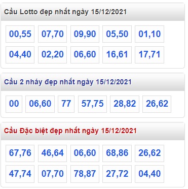 Thống kê lo to mb 15/12/2021