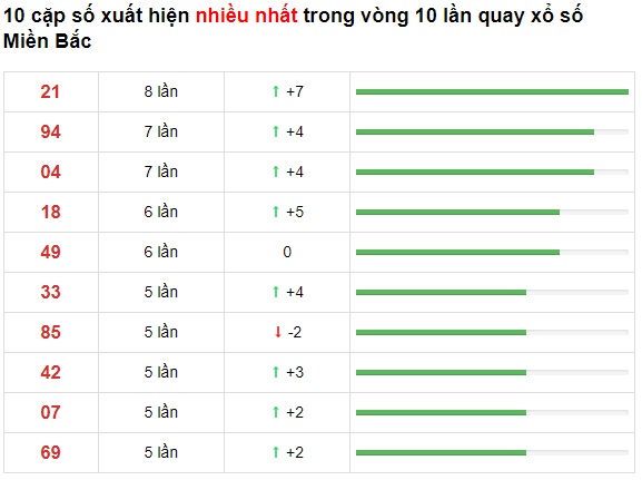 Thống kê lo to mb 15/07/2021