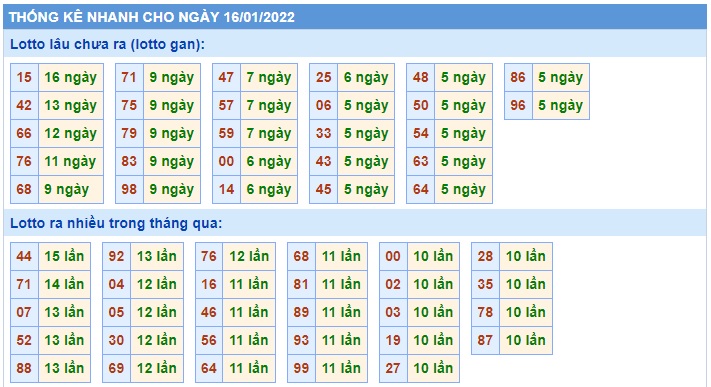 Thống kê lo to mb 16/01/22