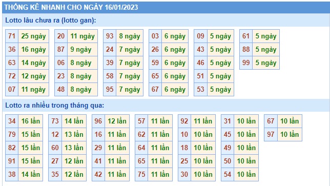  Thống kê xsmb 16/1/23