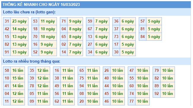 Thống kê lô tô 16/3/23