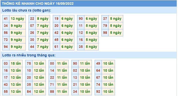 Thống kê xsmb 16-9-22