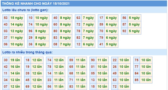 Thống kê các cặp đề 16/10/2021