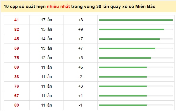 Thống kê lô về liên tục 17/06/21