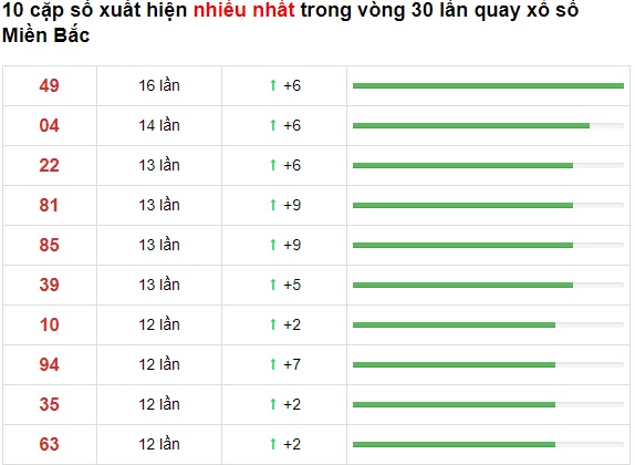 Thống kê lô về nhiều xsmb 17/07/21