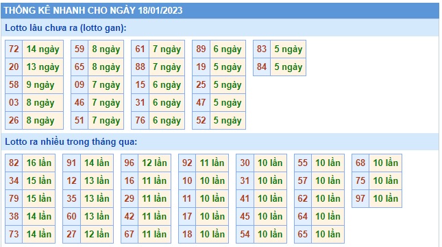 Thống kê xsmb 18/1/23