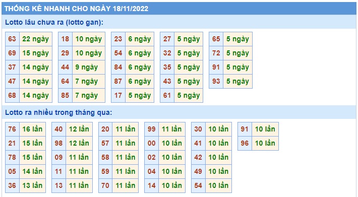 Thống kê  xsmb 18/11/22